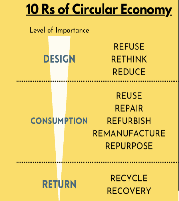 10 R Strategie: Refuse, Rethink, Reduce, Reuse, Repair, Refurbish, Remanufakture, Repurpose, Recycle, Recover